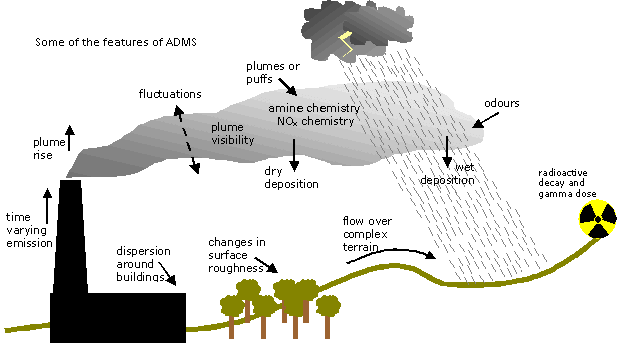 Sketch of ADMS features