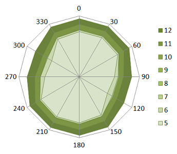 Wind farm array efficiency for different wind speeds and wind directions